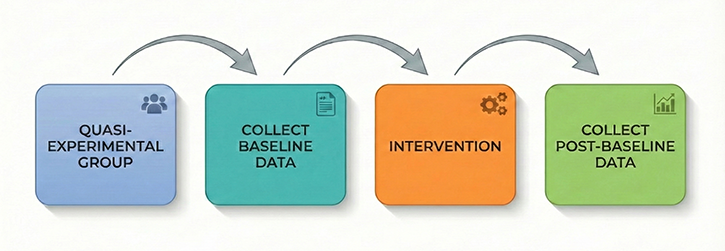 Pretest Posttest diagram